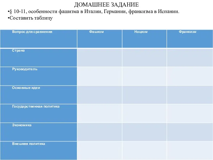 ДОМАШНЕЕ ЗАДАНИЕ § 10-11, особенности фашизма в Италии, Германии, франкизма в Испании. Составить таблицу