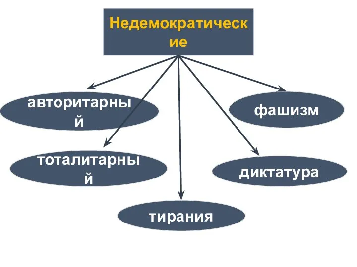 Недемократические авторитарный тоталитарный тирания фашизм диктатура