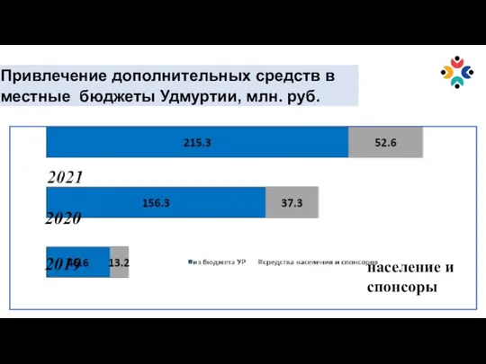 Привлечение дополнительных средств в местные бюджеты Удмуртии, млн. руб. 2019 2020 население и спонсоры