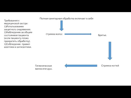 Полная санитарная обработка включает в себя Cтрижка волос Бритье. Стрижка ногтей