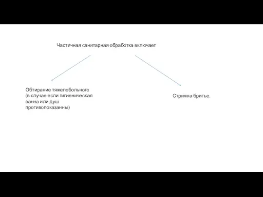 Частичная санитарная обработка включает Обтирание тяжелобольного(в случае если гигиеническая ванна или душ противопоказанны) Стрижка бритье.