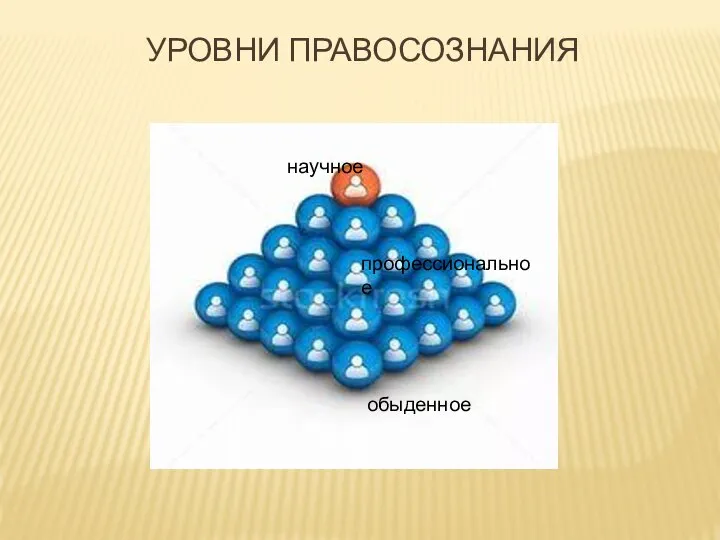 УРОВНИ ПРАВОСОЗНАНИЯ научное профессиональное обыденное