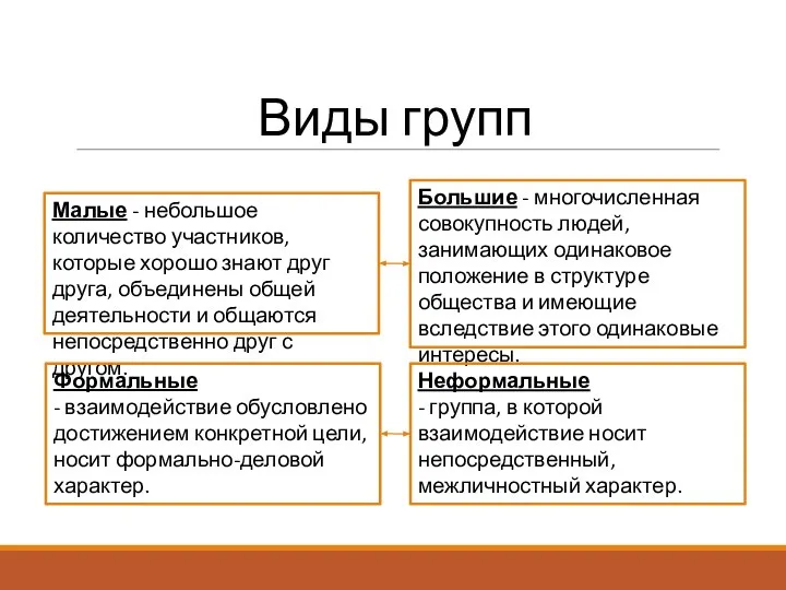 Виды групп Малые - небольшое количество участников, которые хорошо знают друг