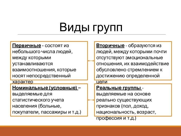 Виды групп Первичные - состоят из небольшого числа людей, между которыми