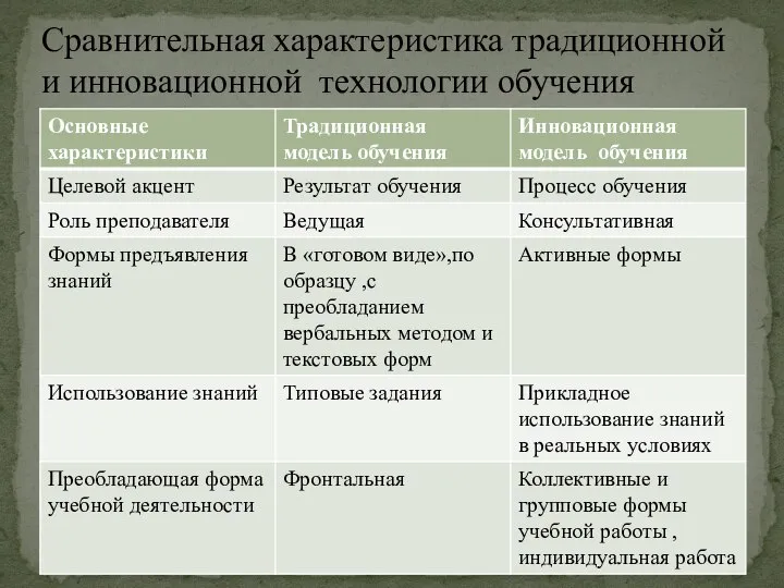 Сравнительная характеристика традиционной и инновационной технологии обучения