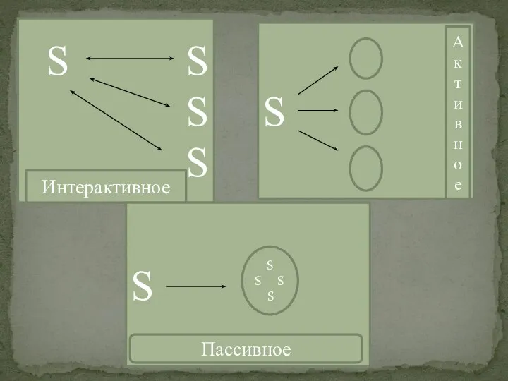 S S S S S Активное Интерактивное S S S S S Пассивное