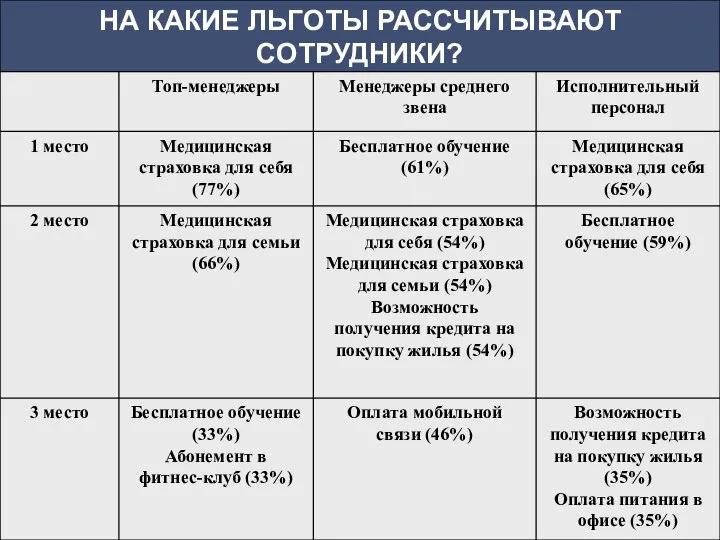 НА КАКИЕ ЛЬГОТЫ РАССЧИТЫВАЮТ СОТРУДНИКИ?