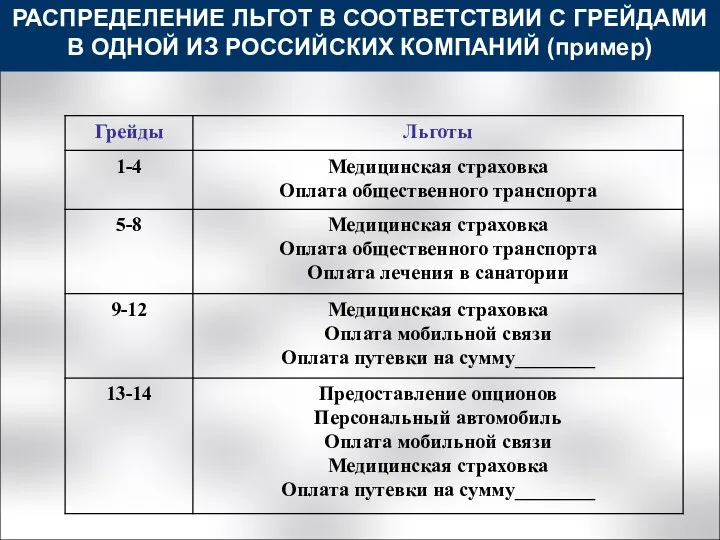 РАСПРЕДЕЛЕНИЕ ЛЬГОТ В СООТВЕТСТВИИ С ГРЕЙДАМИ В ОДНОЙ ИЗ РОССИЙСКИХ КОМПАНИЙ (пример)