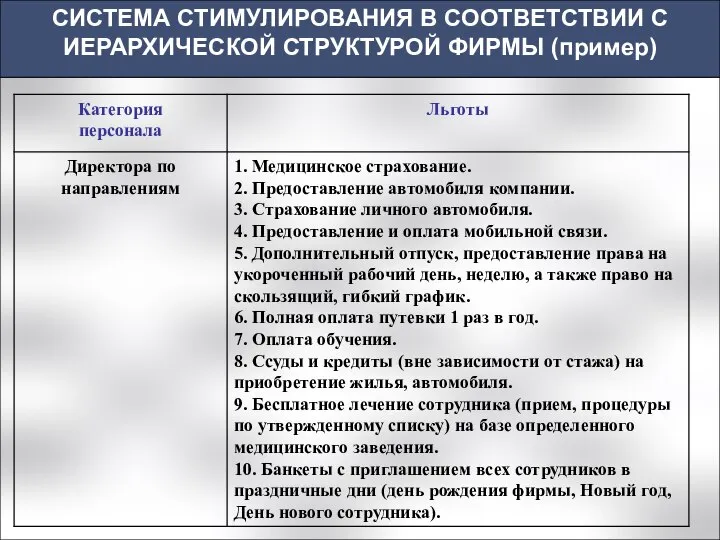 СИСТЕМА СТИМУЛИРОВАНИЯ В СООТВЕТСТВИИ С ИЕРАРХИЧЕСКОЙ СТРУКТУРОЙ ФИРМЫ (пример)