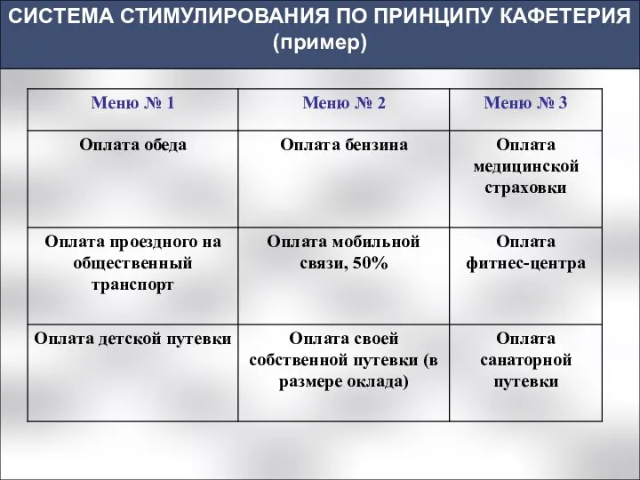 СИСТЕМА СТИМУЛИРОВАНИЯ ПО ПРИНЦИПУ КАФЕТЕРИЯ (пример)