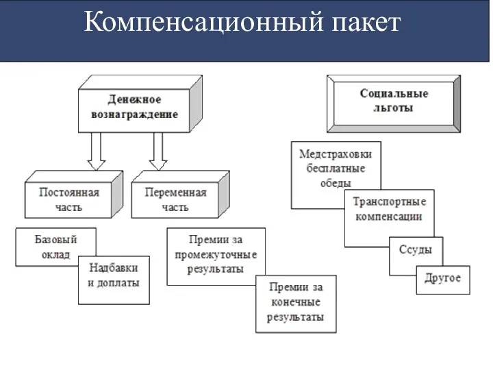 Компенсационный пакет