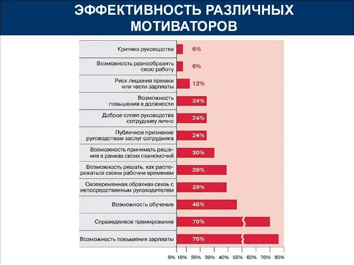 ЭФФЕКТИВНОСТЬ РАЗЛИЧНЫХ МОТИВАТОРОВ