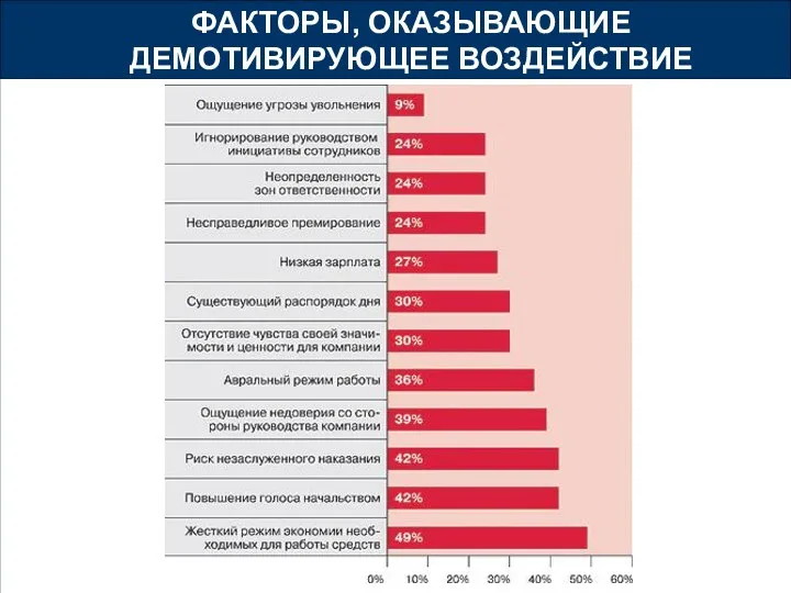 ФАКТОРЫ, ОКАЗЫВАЮЩИЕ ДЕМОТИВИРУЮЩЕЕ ВОЗДЕЙСТВИЕ