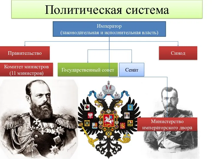 Политическая система Император (законодательная и исполнительная власть) Правительство Комитет министров (11