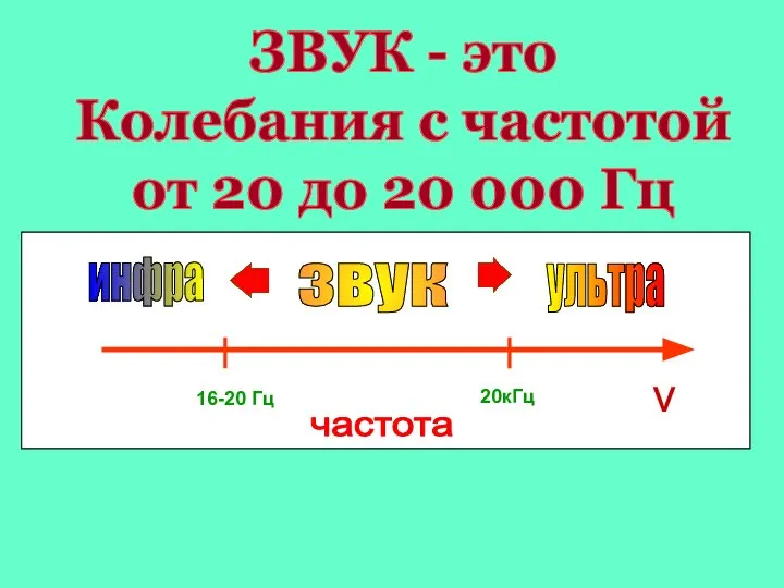 16-20 Гц 20кГц звук инфра ультра частота ν ЗВУК - это