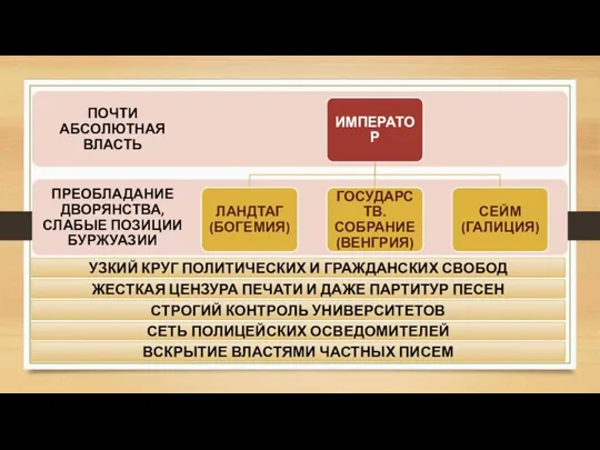 УЗКИЙ КРУГ ПОЛИТИЧЕСКИХ И ГРАЖДАНСКИХ СВОБОД ЖЕСТКАЯ ЦЕНЗУРА ПЕЧАТИ И ДАЖЕ