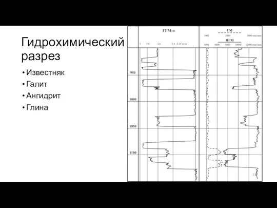 Гидрохимический разрез Известняк Галит Ангидрит Глина