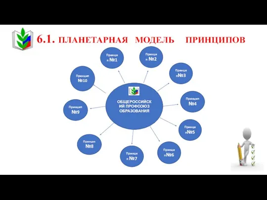 6.1. ПЛАНЕТАРНАЯ МОДЕЛЬ ПРИНЦИПОВ ОБЩЕРОССИЙСКИЙ ПРОФСОЮЗ ОБРАЗОВАНИЯ Принцип №2 Принцип№3 Принцип