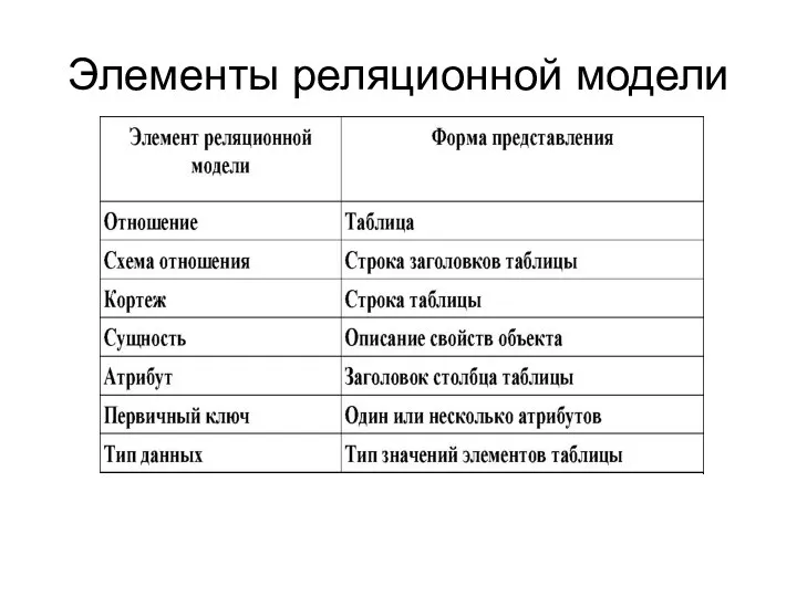 Элементы реляционной модели