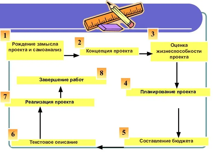 Рождение замысла проекта и самоанализ Концепция проекта Оценка жизнеспособности проекта Планирование