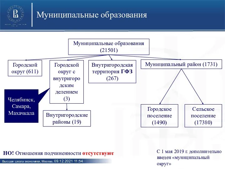 Муниципальные образования Муниципальные образования (21501) Городской округ (611) Городское поселение (1490)