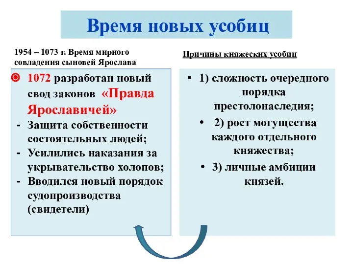 Время новых усобиц 1954 – 1073 г. Время мирного совладения сыновей