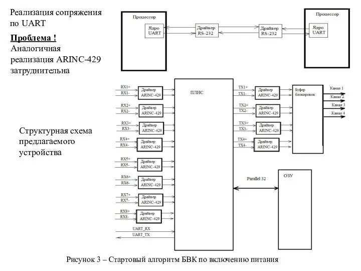 Рисунок 3 – Стартовый алгоритм БВК по включению питания Структурная схема