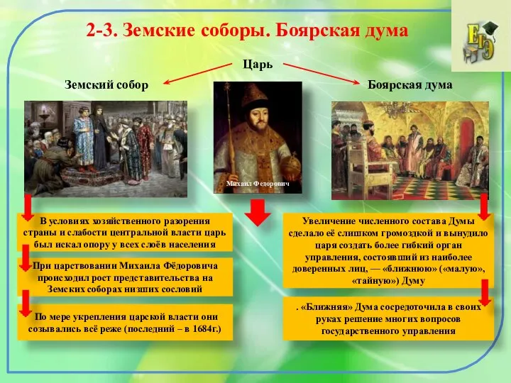 2-3. Земские соборы. Боярская дума Михаил Федорович Царь Земский собор Боярская