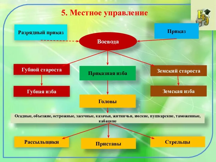 5. Местное управление Разрядный приказ Воевода Приказ Приказная изба Губной староста