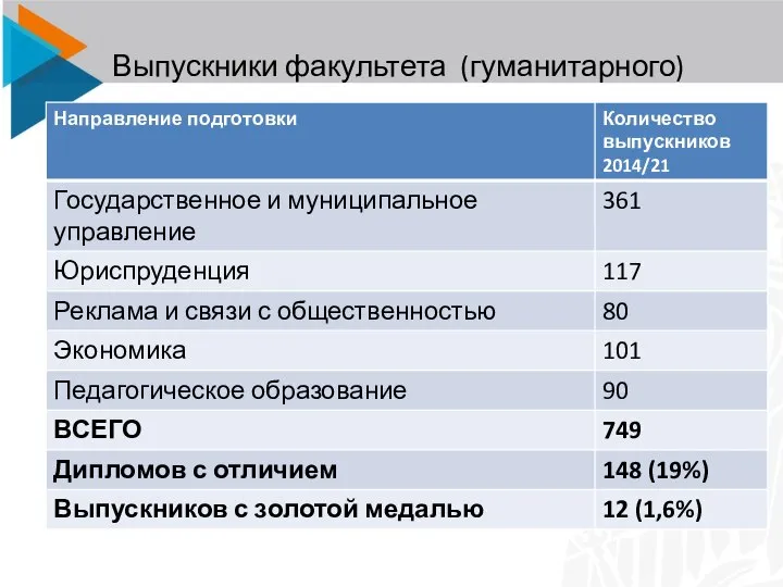 Выпускники факультета (гуманитарного)