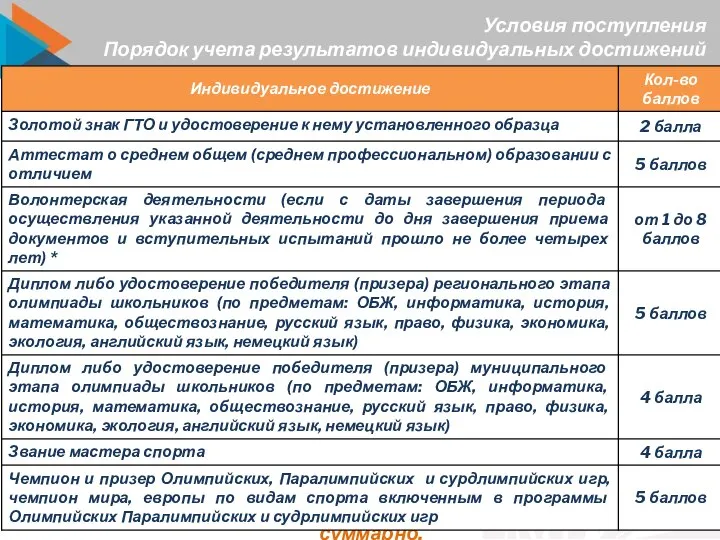 Условия поступления Порядок учета результатов индивидуальных достижений поступающих Примечание: за индивидуальные