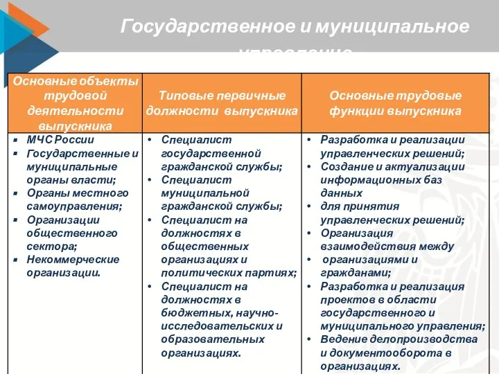 Государственное и муниципальное управление