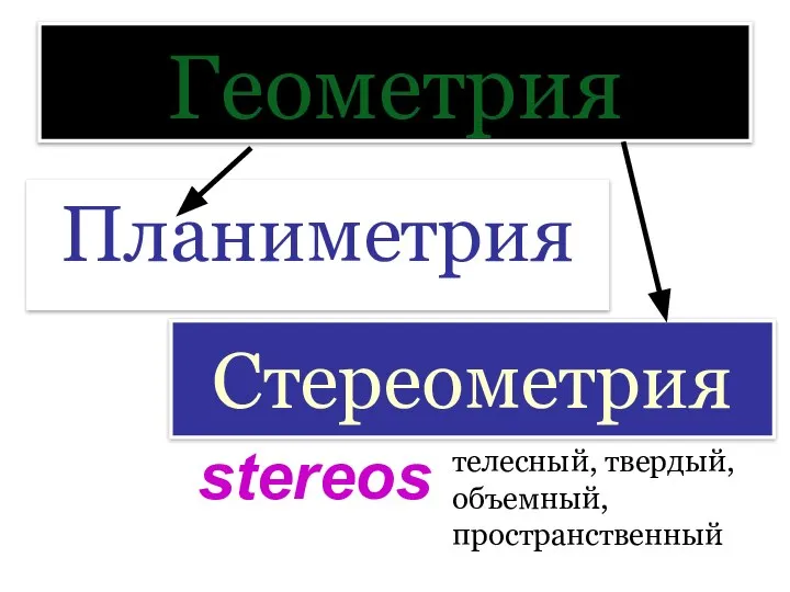 Геометрия Планиметрия Стереометрия stereos телесный, твердый, объемный, пространственный