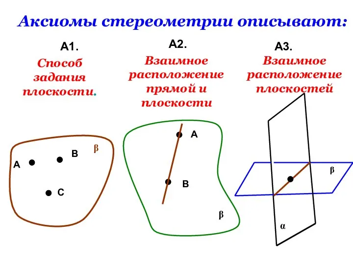 Аксиомы стереометрии описывают: А1. А2. А3. А В С β Способ