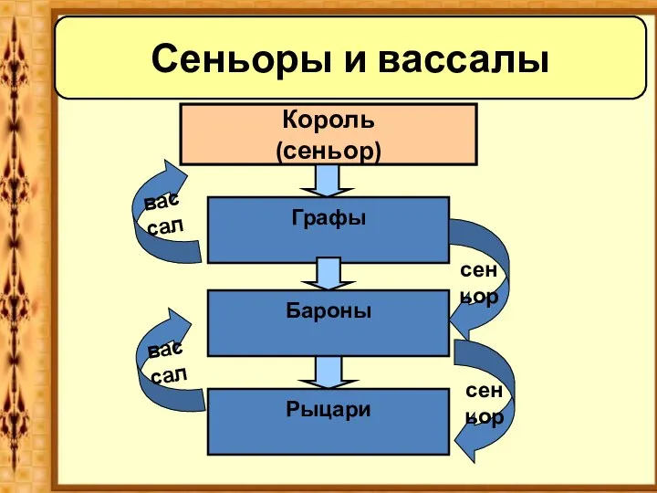 Сеньоры и вассалы Король (сеньор) Графы Бароны вассал сеньор Рыцари сеньор вассал