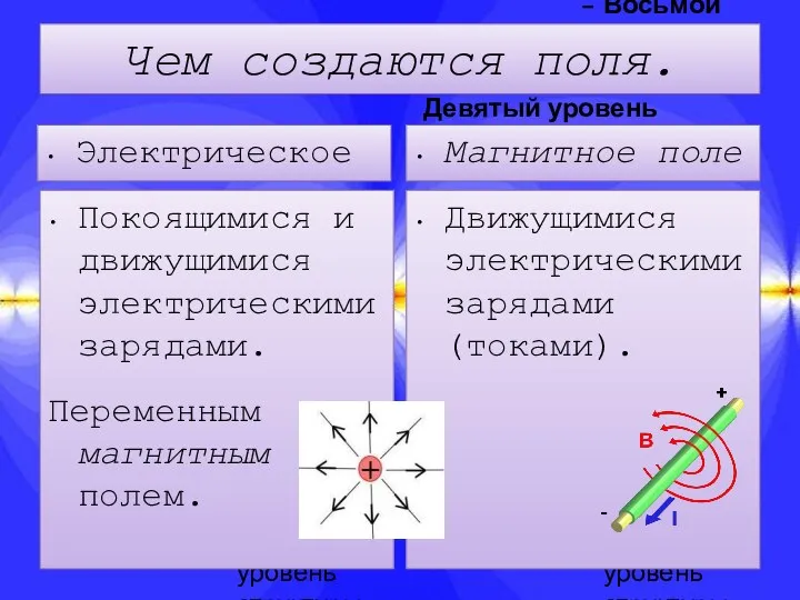 Чем создаются поля. Электрическое поле Покоящимися и движущимися электрическими зарядами. Переменным