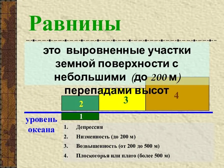 Депрессия Низменность (до 200 м) Возвышенность (от 200 до 500 м)