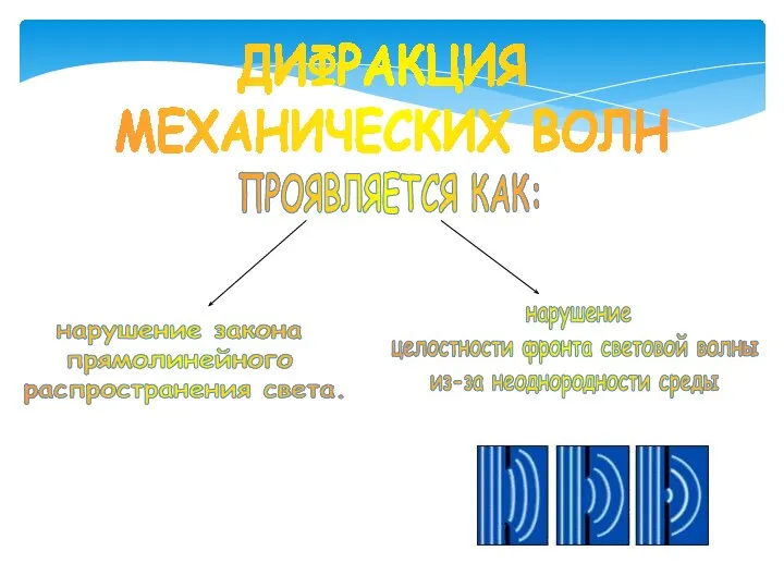 ДИФРАКЦИЯ МЕХАНИЧЕСКИХ ВОЛН нарушение целостности фронта световой волны из-за неоднородности среды