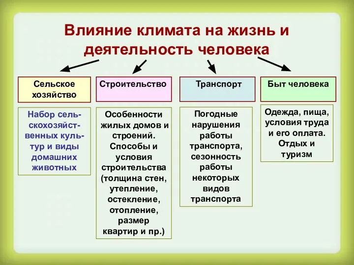 Влияние климата на жизнь и деятельность человека Сельское хозяйство Строительство Транспорт