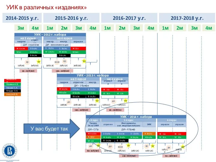 УИК в различных «изданиях» 2014-2015 у.г. 2015-2016 у.г. 2016-2017 у.г. 2017-2018