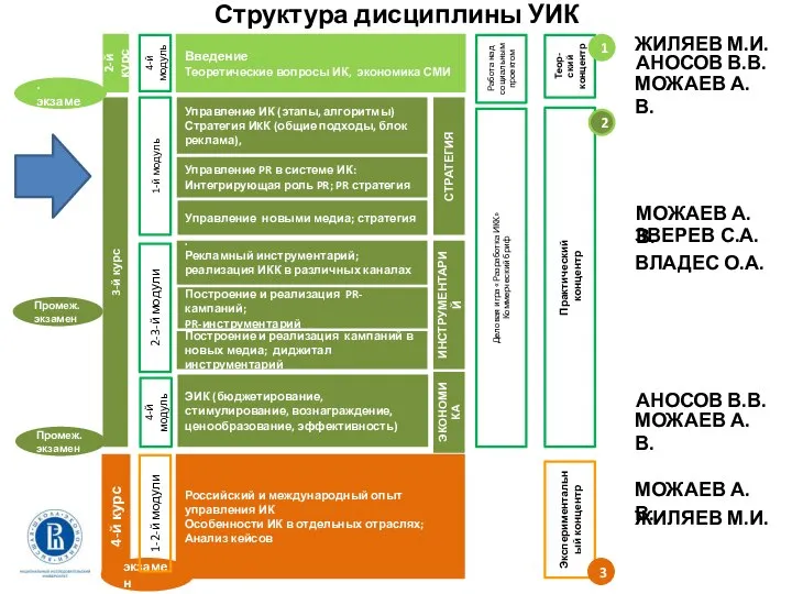 Структура дисциплины УИК Введение Теоретические вопросы ИК, экономика СМИ Теор-ский концентр