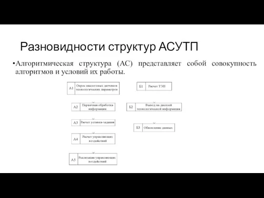 Разновидности структур АСУТП Алгоритмическая структура (АС) представляет собой совокупность алгоритмов и условий их работы.