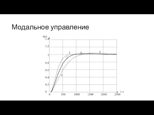 Модальное управление