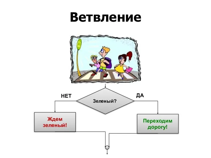 Ветвление Зеленый? Ждем зеленый! Переходим дорогу! НЕТ ДА