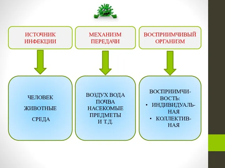 ИСТОЧНИК ИНФЕКЦИИ МЕХАНИЗМ ПЕРЕДАЧИ ВОСПРИИМЧИВЫЙ ОРГАНИЗМ ЧЕЛОВЕК ЖИВОТНЫЕ СРЕДА ВОЗДУХ ВОДА