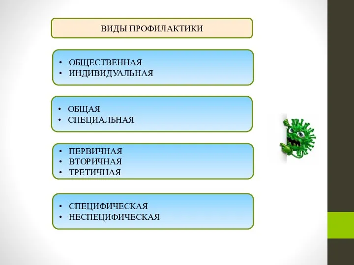 ВИДЫ ПРОФИЛАКТИКИ ОБЩЕСТВЕННАЯ ИНДИВИДУАЛЬНАЯ ОБЩАЯ СПЕЦИАЛЬНАЯ ПЕРВИЧНАЯ ВТОРИЧНАЯ ТРЕТИЧНАЯ СПЕЦИФИЧЕСКАЯ НЕСПЕЦИФИЧЕСКАЯ