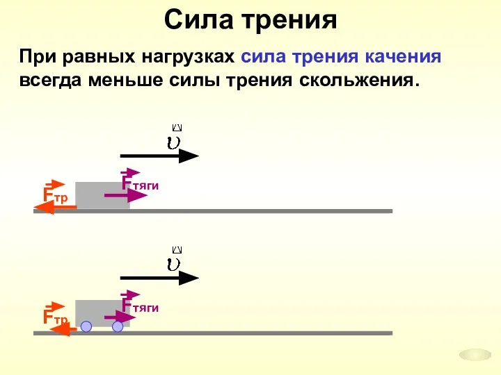 Сила трения При равных нагрузках сила трения качения всегда меньше силы трения скольжения.