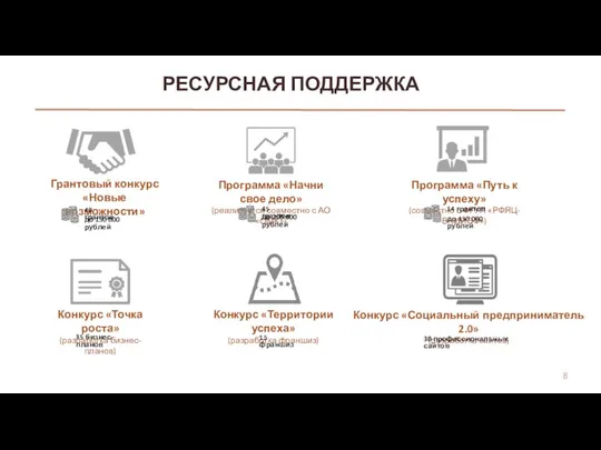 РЕСУРСНАЯ ПОДДЕРЖКА Грантовый конкурс «Новые возможности» Программа «Начни свое дело» (реализуется