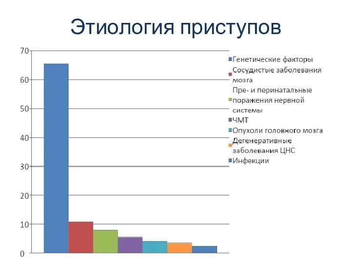 Этиология приступов