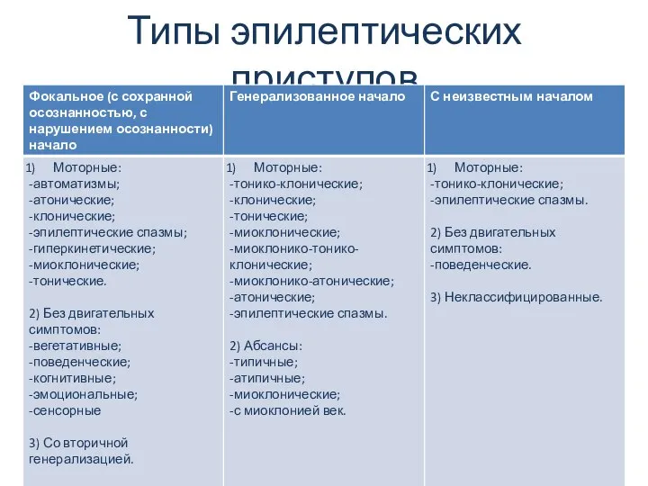 Типы эпилептических приступов